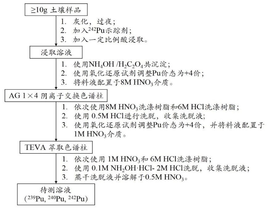 土壤中钚的放射化学分离和纯化流程示意图（邢闪博士论文，2015）