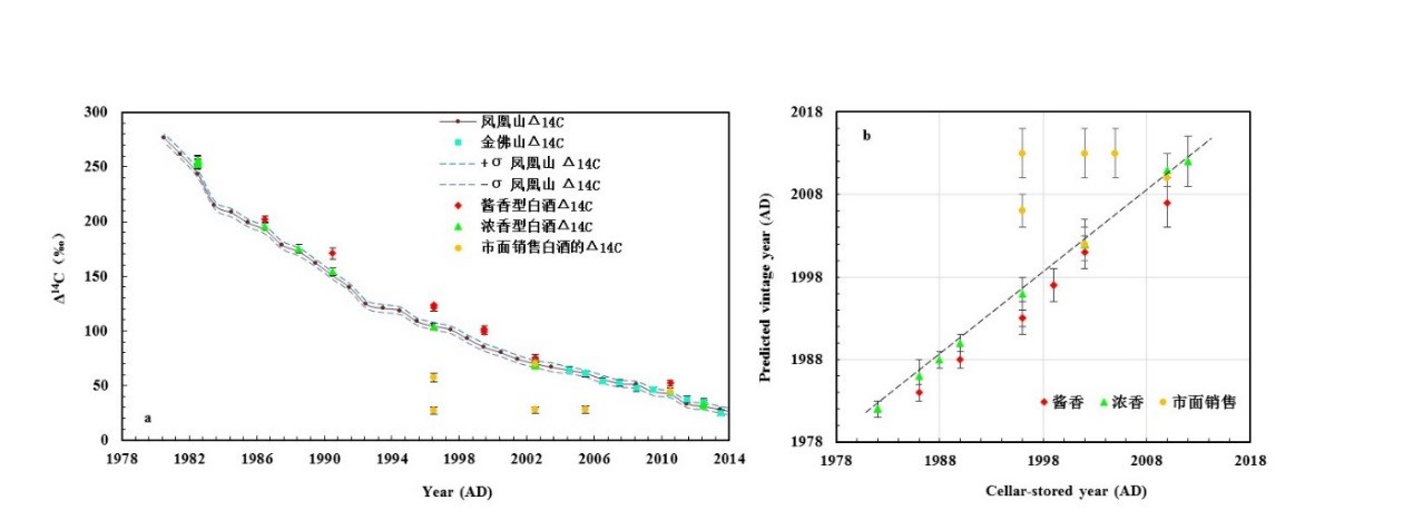 a)酱香型和浓香型白酒的Δ14C与区域大气的Δ14C对比;b)酒龄与14C年代的关系。